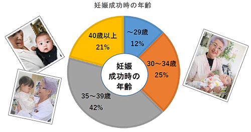 年齢別の妊娠率